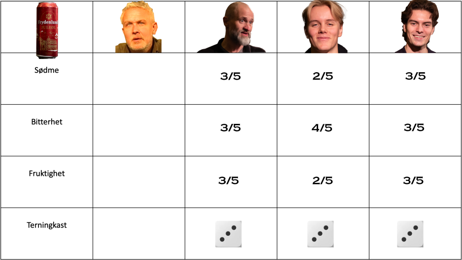 Resultater fra Journalens øltest på sagene