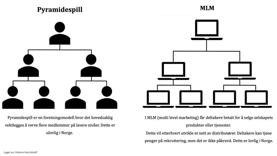 Figur og forklaring på forskjellen på pyramidespill og multi-level marketing