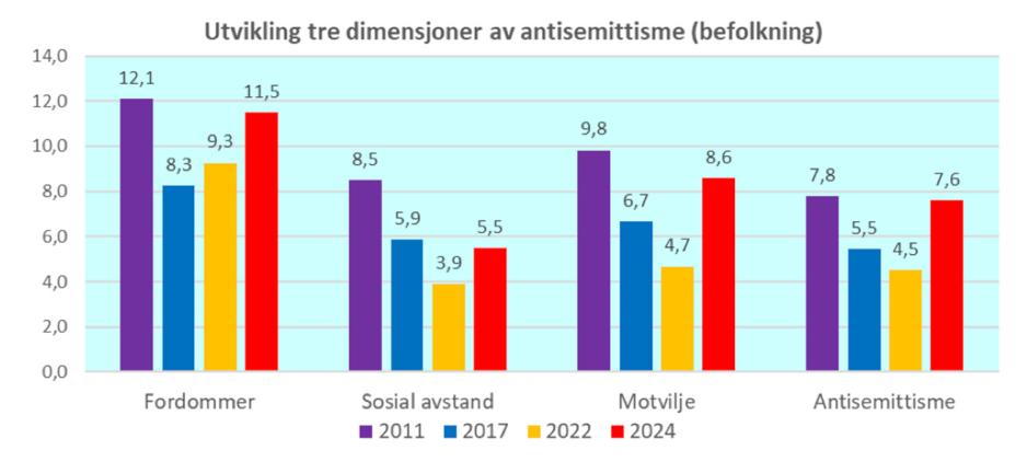 Skjermbilde fra rapport om antisemittisme 2024