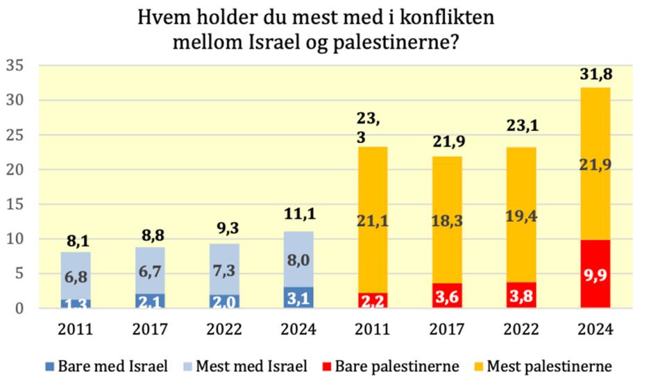 Skjermbilde fra rapport om antisemittisme 2024