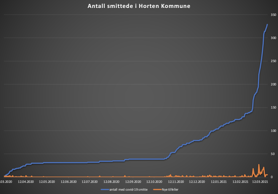 Statistikk som viser at smittetilfellene i horten har steget betraktelig den siste måneden.