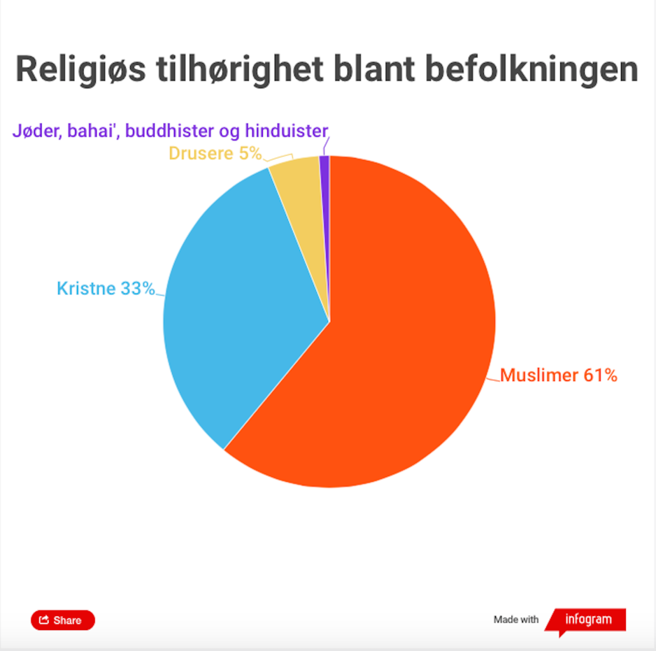 Diagram fordeling religion Libanon 