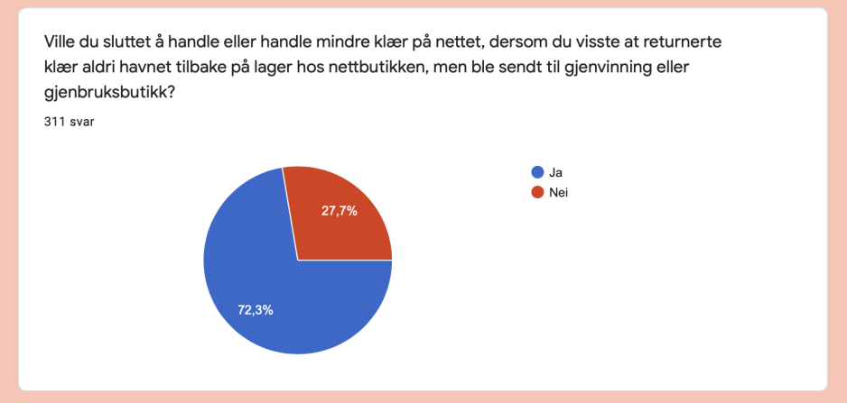 27% av Oslofolk ville handlet mindre dersom de visste at klærne de returnerer havner på avveie. 