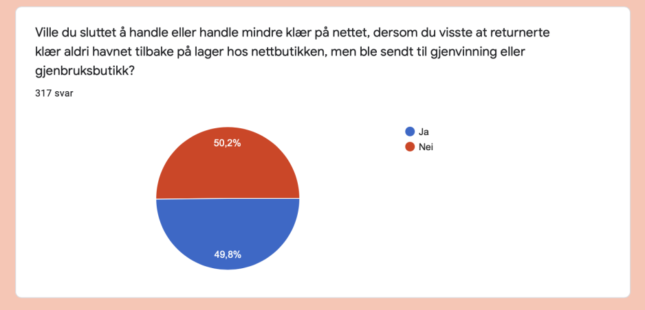 50% av bygdefolket hadde ikke latt seg påvirke av hvor klærne havner. 