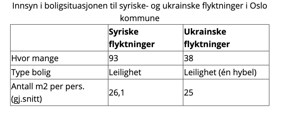 Oversikt over syriske- og ukrainske flyktninger bosatt i Oslo kommune i henholdsvis 2016 og 2022. 