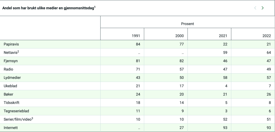 tabell over medievaner i Norge fra 1991 til 2022