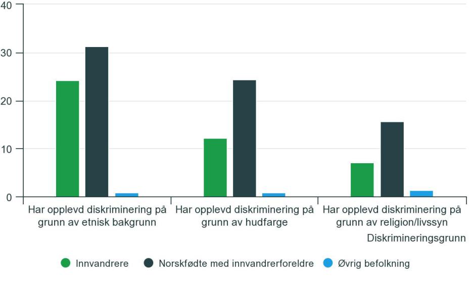 Bilde av en graf fra ssb som viser andelen av befolkningen som har opplevd diskriminering