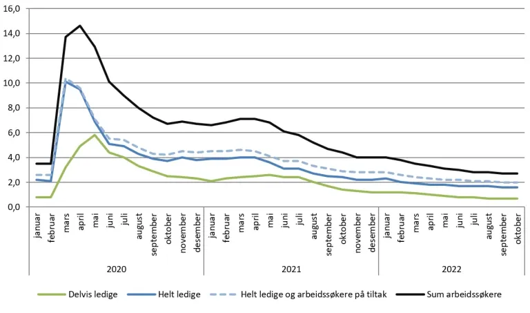 Statistikk fra NAV