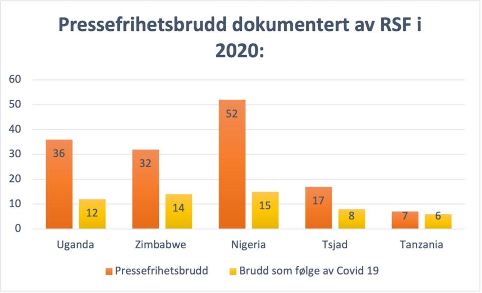 Statistikk over brudd på pressefrihet i afrikanske land mellom mars 2020 og mai 2021. Nigeria, Zimbabwe og Uganda er landene med flest brudd, ifølge RSF.