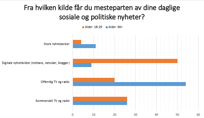 Statistikk som beskriver hvilke nyhetskilder befolkningen i Tsjekkia bruker.