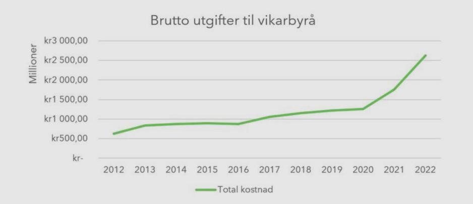 En graf som viser hvordan kostnadene til vikarbyråene har økt kraftig de siste 12 årene.