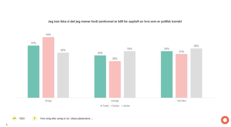 Statistikk fra Opinion som viser hvor mange unge som svarer at de ikke kan si det de mener. 