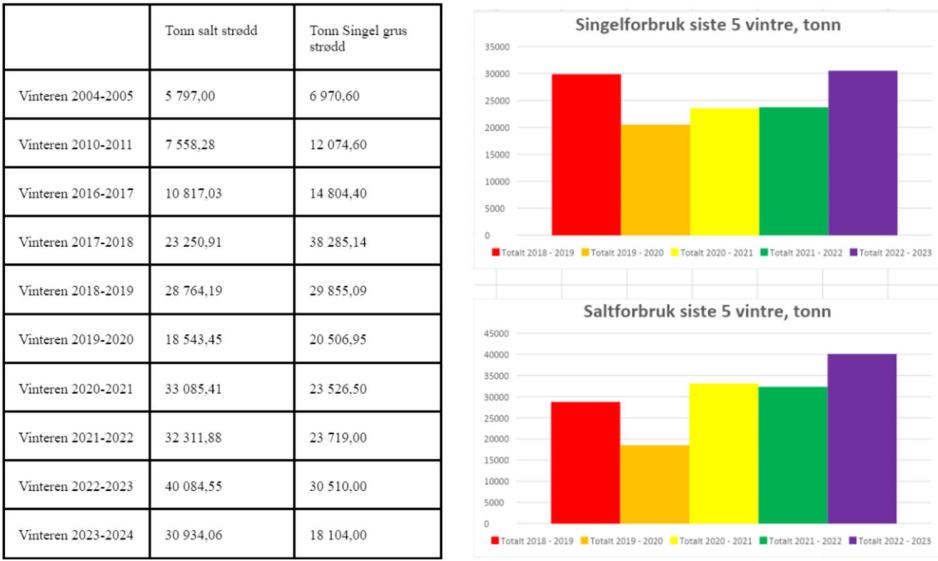 tall for strøing av grus og salt i tonn