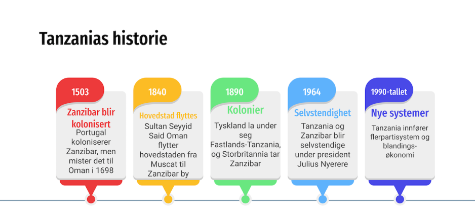 Tidslinje med Tanzanias historie