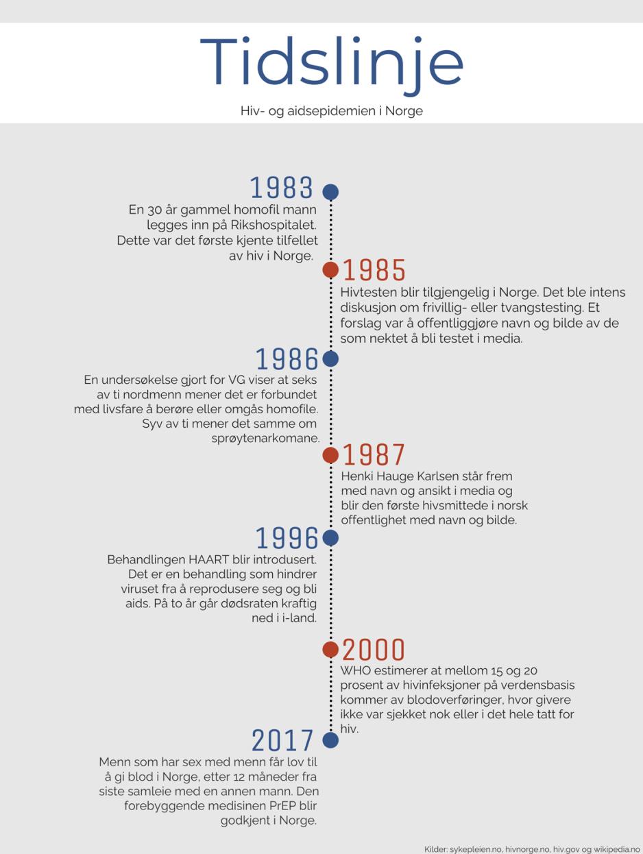 Grafisk tidslinje av 7 hovedpunkter fra historien om hiv/aids epidemien i Norge. 