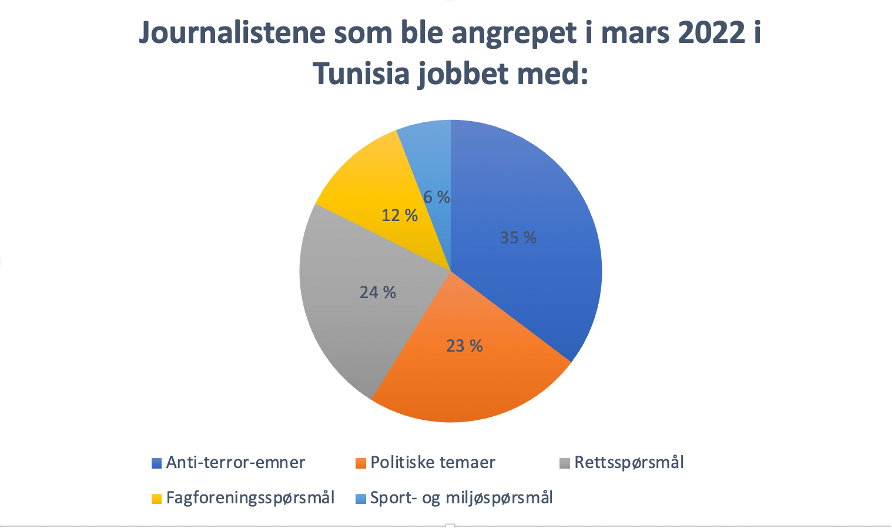 Kakediagram som viser at journalistene i Tunisia som ble utsatt for vold i mars 2022, jobbet med ulike saker. Flesteparten av dem som ble angrepet jobbet med anti-terror-saker. Andre jobbet med politiske saker, rettsspørsmål og fagforeningsspbørsmål. 