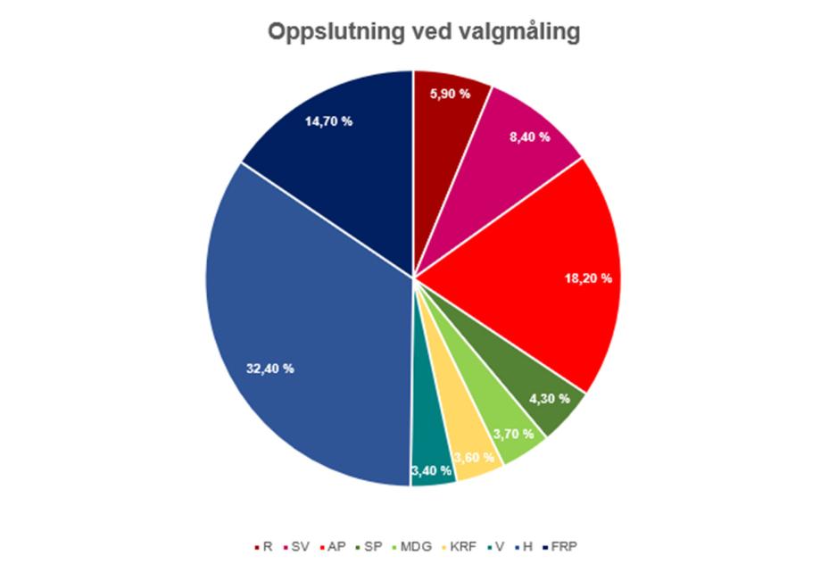 Oppslutningen til de politiske partiene ved den nye undersøkelsen. Høyre får 32,4 prosent, Arbeiderpartiet 18,2 prosent. Venstre, Krf og Mdg ligger under sperregrensen. 