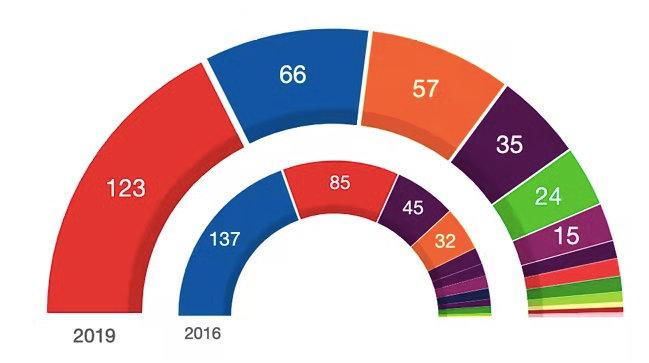 Illustrasjonsbilde av valgresultatene etter valget i Spania i 2019.